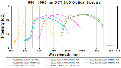 Optical spectra for 880 to 1050 nm OCT SLDs.